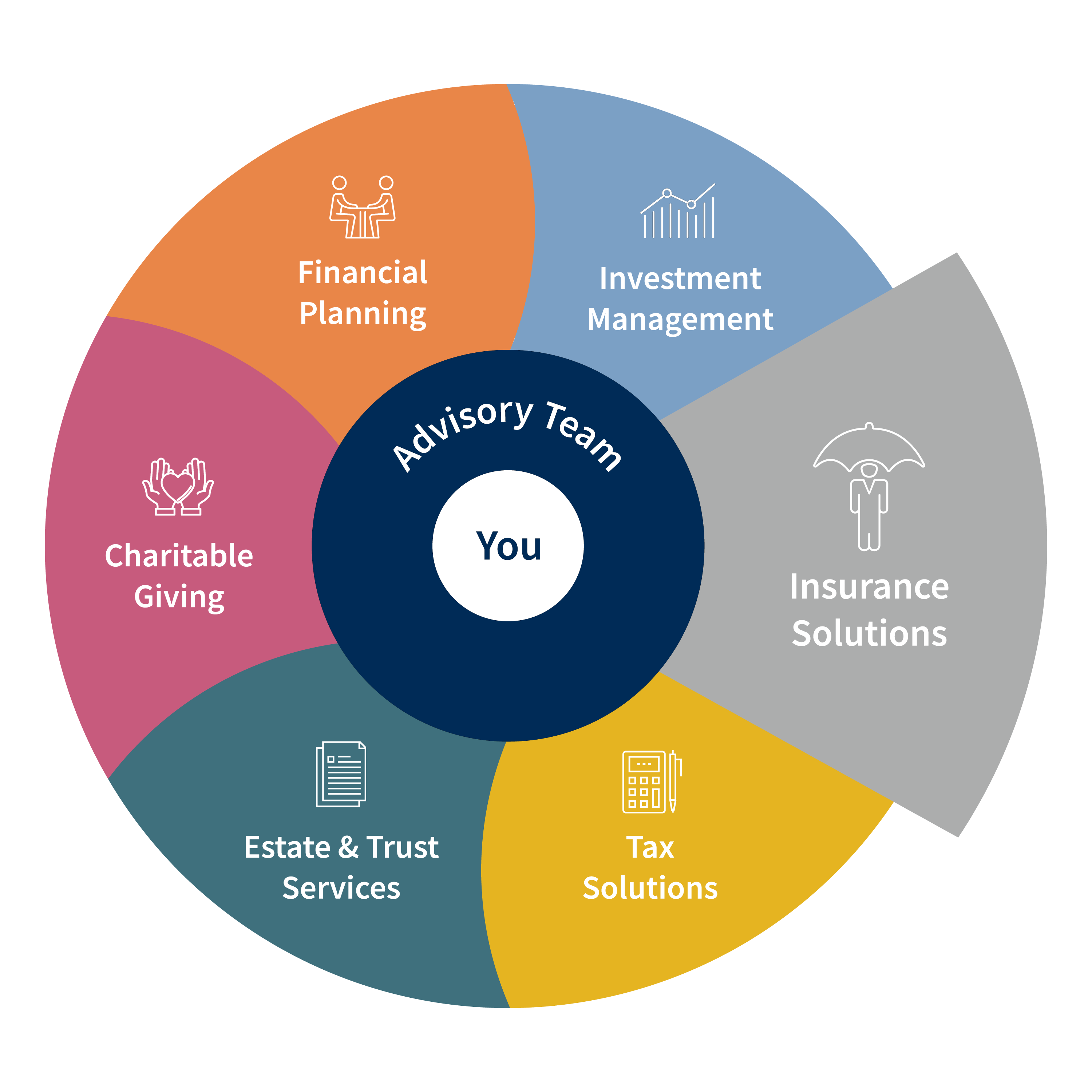Total Wealth Wheel - Insurance Solutions