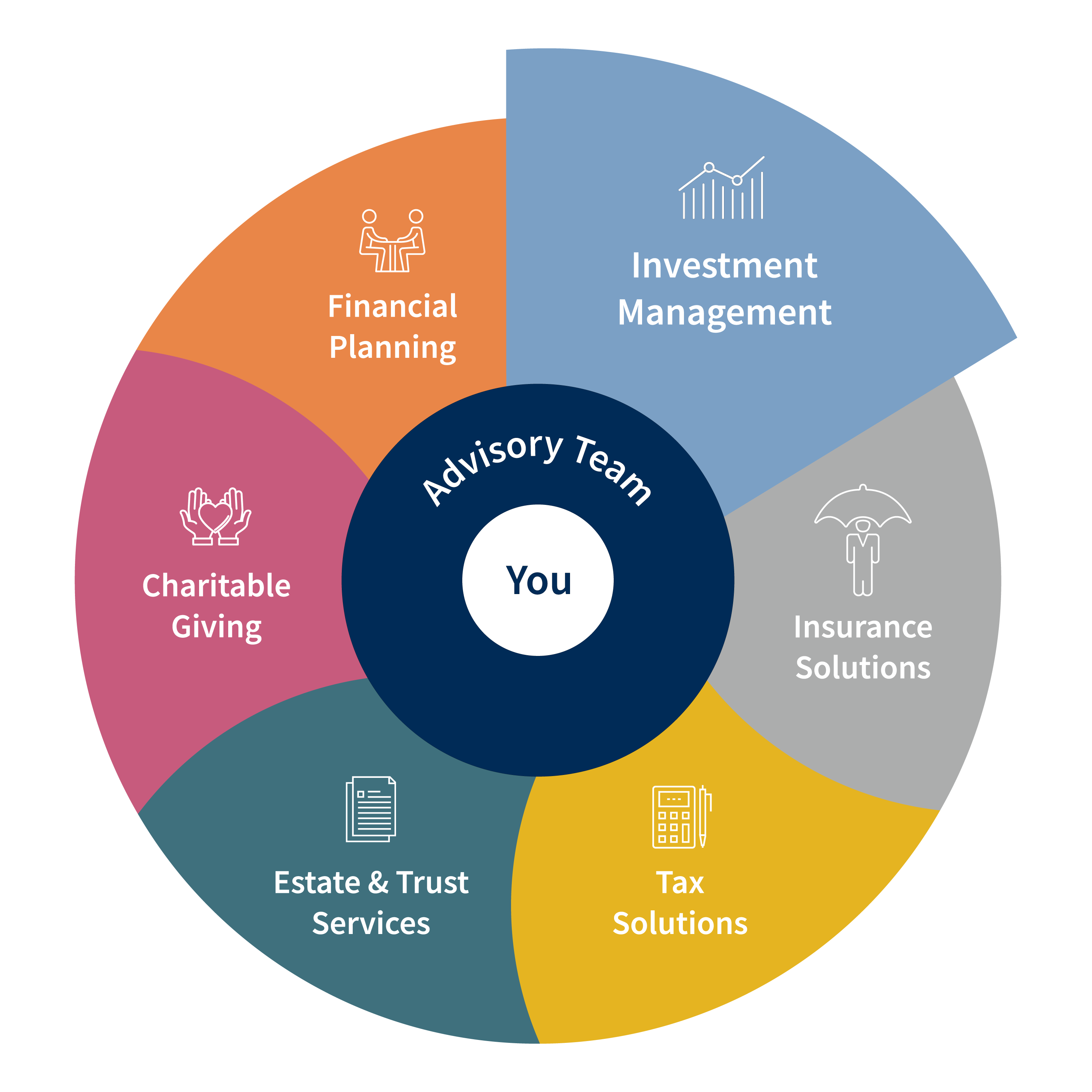Total Wealth Wheel - Investment Management